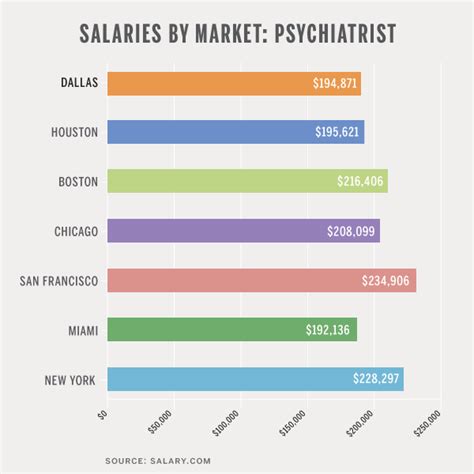 average salary of psychiatrist|psychiatrist rates per hour.